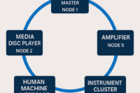 Diagram of the GM MOST bus ring showing the Radio as the MOST master and the HMI, amplifier, instrument cluster, and media disc player connected in a closed-loop copper network.